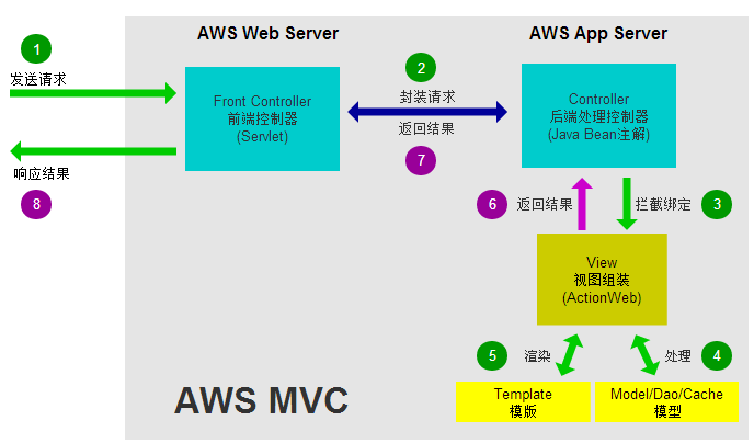 AWS MVC编程架构