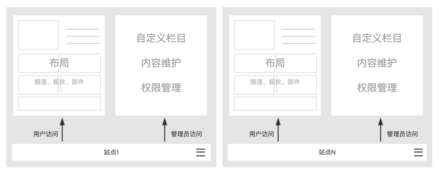 定制门户页面和内容 统一门户管理解决方案